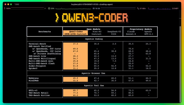 Alibaba Enters the Vibe Coding Scene with Qwen 3 Coder
